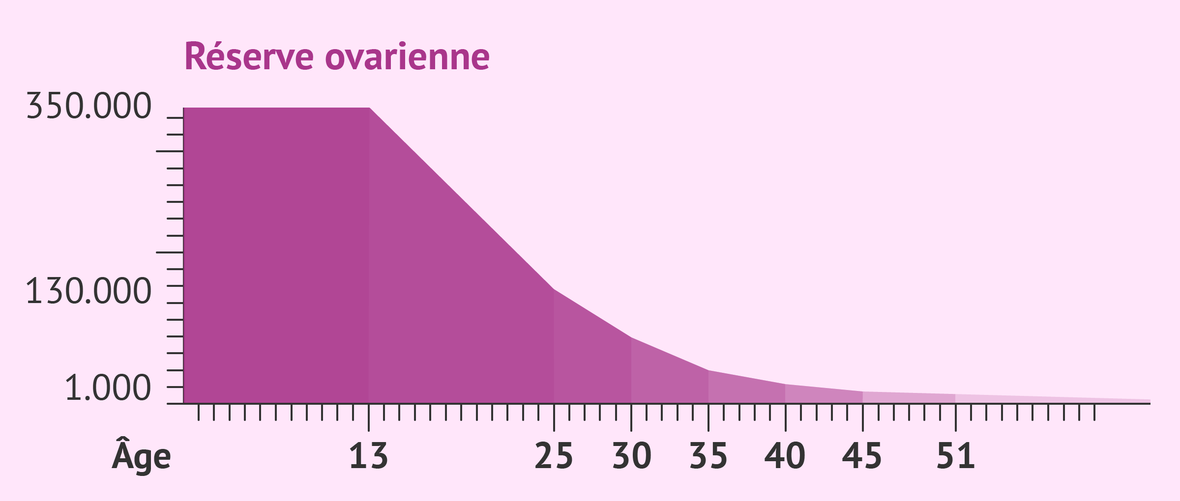 RESERVE OVARIENNE